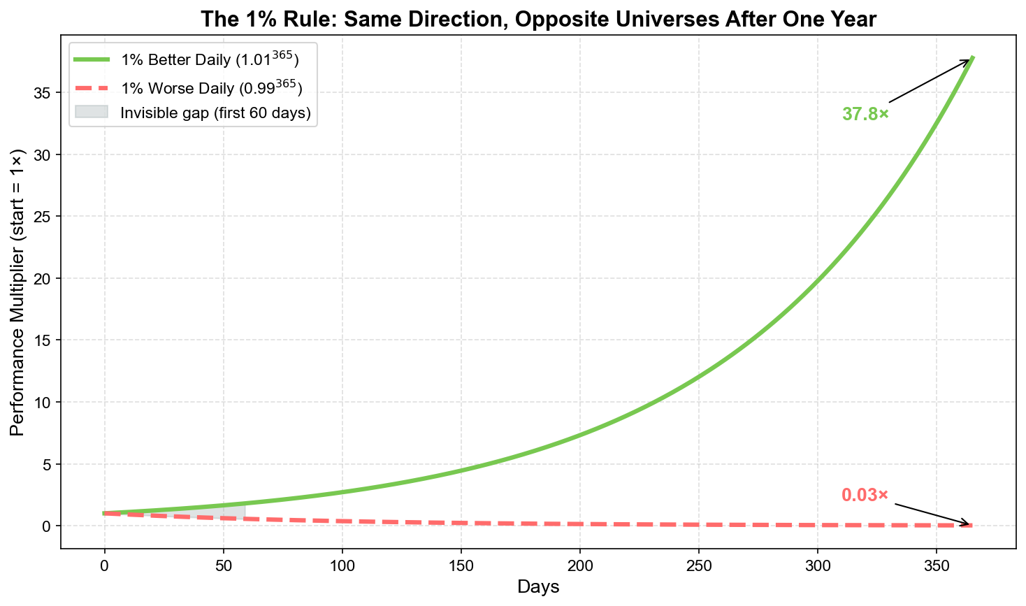 The 1% Rule: Same Direction, Opposite Universes After One Year